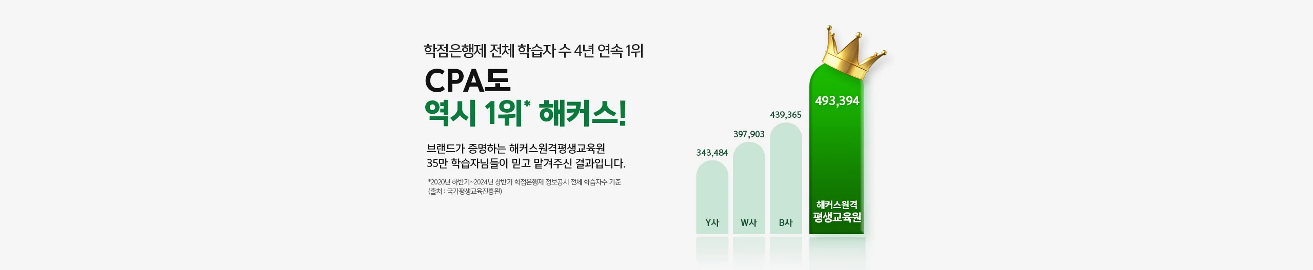 학점은행제 전체 학습자 수 4년 연속 1위 CPA도 역시 1위* 해커스!