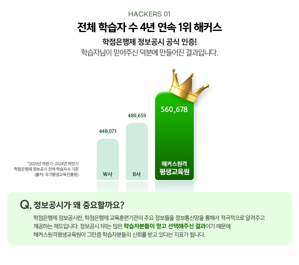 HACKERS 1. 전체 학습자수 4년 연속 1위 해커스