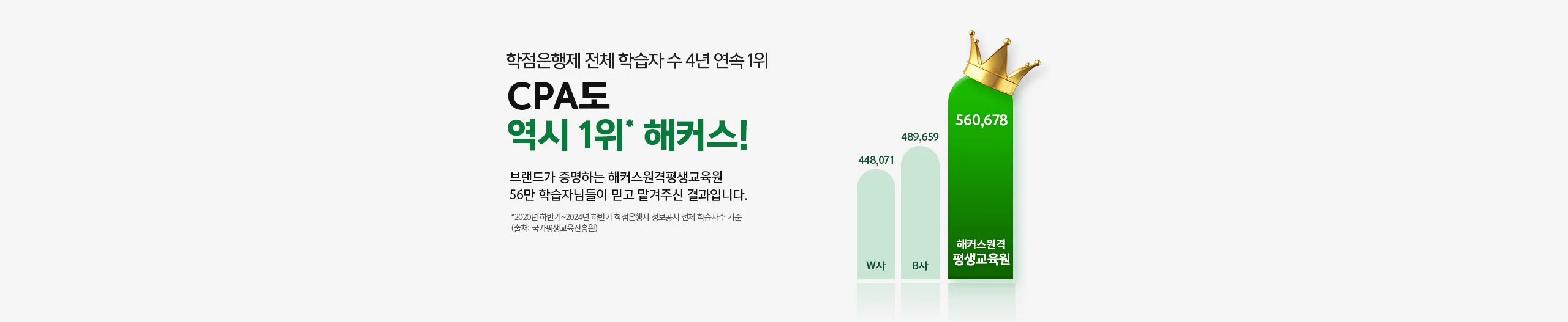 학점은행제 전체 학습자 수 4년 연속 1위 CPA도 역시 1위* 해커스!