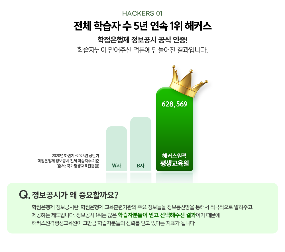 HACKERS 1. 전체 학습자수 5년 연속 1위 해커스