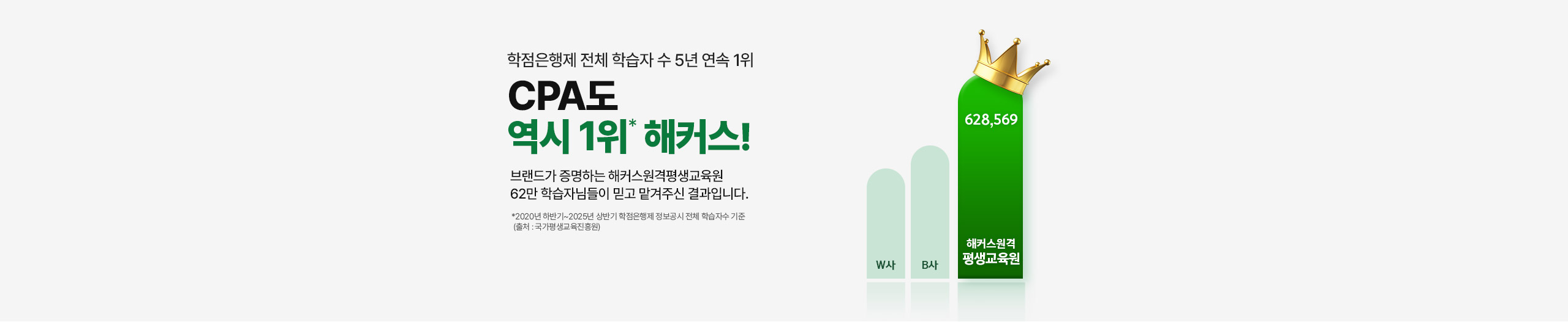 학점은행제 전체 학습자 수 5년 연속 1위 CPA도 역시 1위* 해커스!