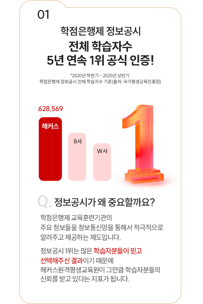 01 학점은행제 정보공시 전체 학습자수 5년 연속 1위 공식 인증!
