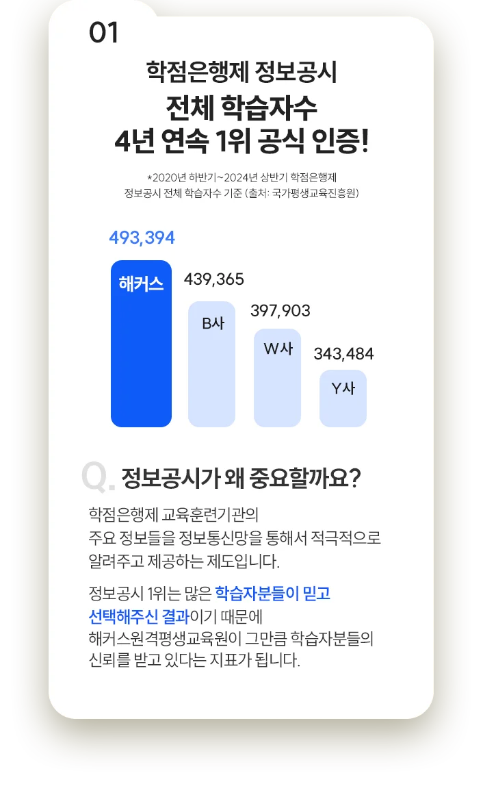 01 학점은행제 정보공시 전체 학습자수 4년 연속 1위 공식 인증!