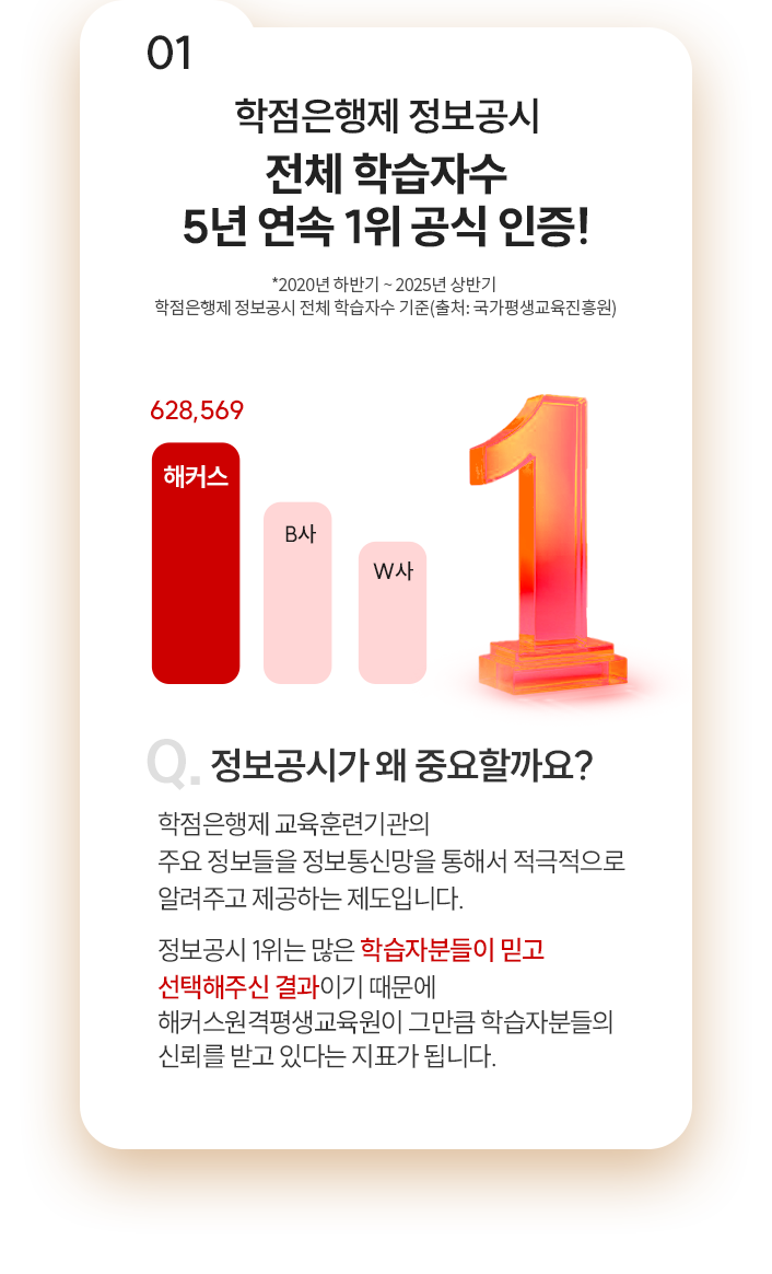 01 학점은행제 정보공시 전체 학습자수 5년 연속 1위 공식 인증!