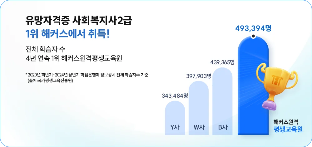 유망자격증 사회복지사2급 1위 해커스에서 취득!