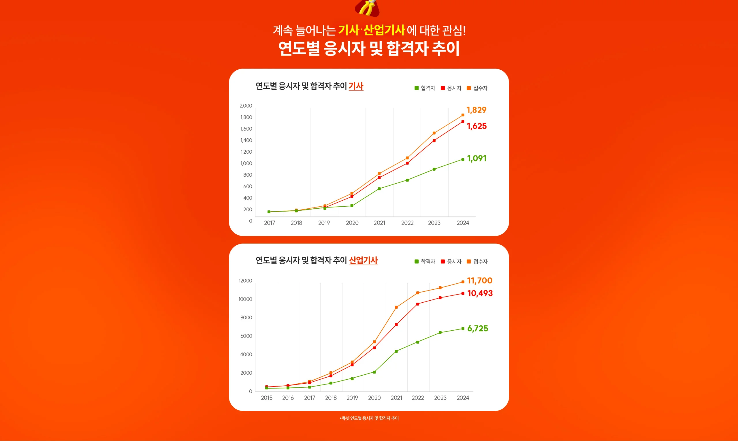 계속 늘어나는 기사 · 산업기사에 대한 관심! 연도별 응시자 및 합격자 추이