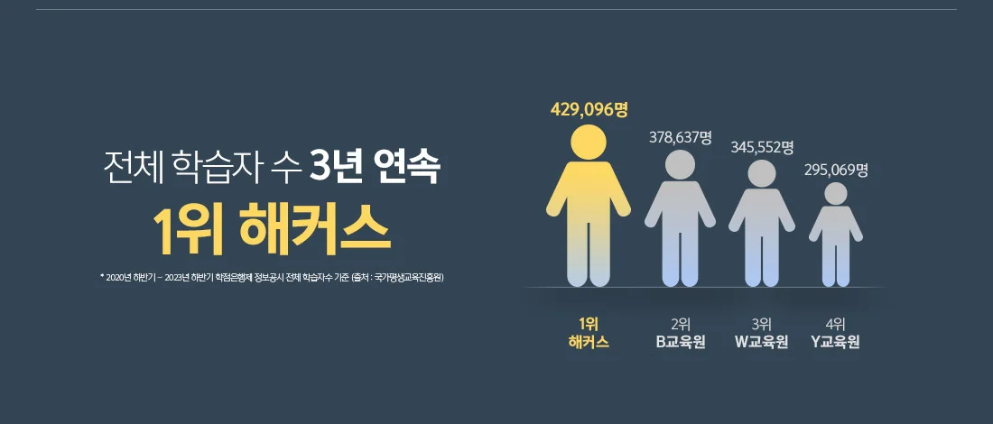 전체 학습자 수 3년 연속 1위 해커스 * 2020년 하반기 ~ 2023년 하반기 학점은행제 정보공시 전체 학습자수 기준 (출처 : 국가평생교육진흥원)