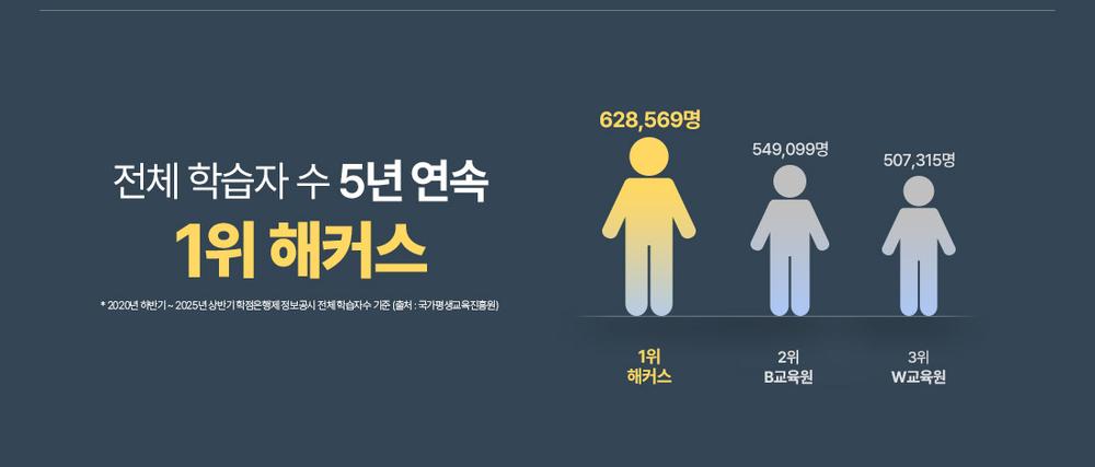 전체 학습자 수 5년 연속 1위 해커스 *2020년 하반기~2025년 상반기 학점은행제 정보공시 전체 학습자수 기준 (출처: 국가평생교육진흥원)