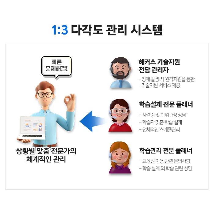 1:3 다각도 관리 시스템