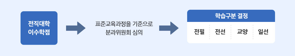 전직대학 이수학점 -> 표준교육과정을 기준으로 분과위원회 심의 -> 학습구분 결정(전필, 전선, 교양, 일선)