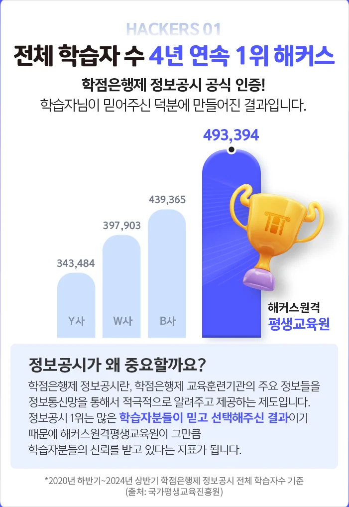 HACKERS 01 전체 학습자수 3년 연속 1위 해커스 학점은행제 정보공시 공식 인증! 학습자님이 믿어주신 덕분에 만들어진 결과입니다.