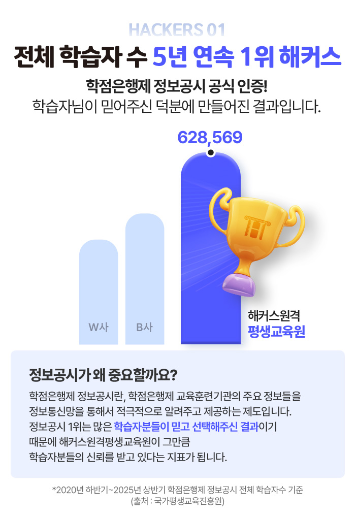 HACKERS 01 전체 학습자수 5년 연속 1위 해커스 학점은행제 정보공시 공식 인증! 학습자님이 믿어주신 덕분에 만들어진 결과입니다.